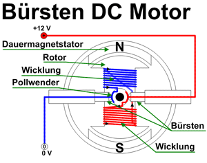 Bürsten DC Motor