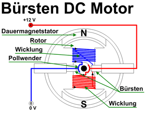 Bürsten DC Motor Bürsten DC Motor