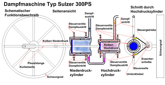 Funktionsprinzip Sulzer Tamdemverbund-Nieder-Hochdruck-Dampfmaschine